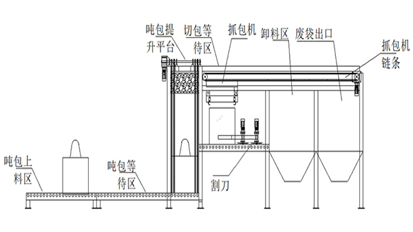 噸袋拆包機(jī)設(shè)備介紹：結(jié)構(gòu)、原理、分類(lèi)與應(yīng)用優(yōu)勢(shì)
